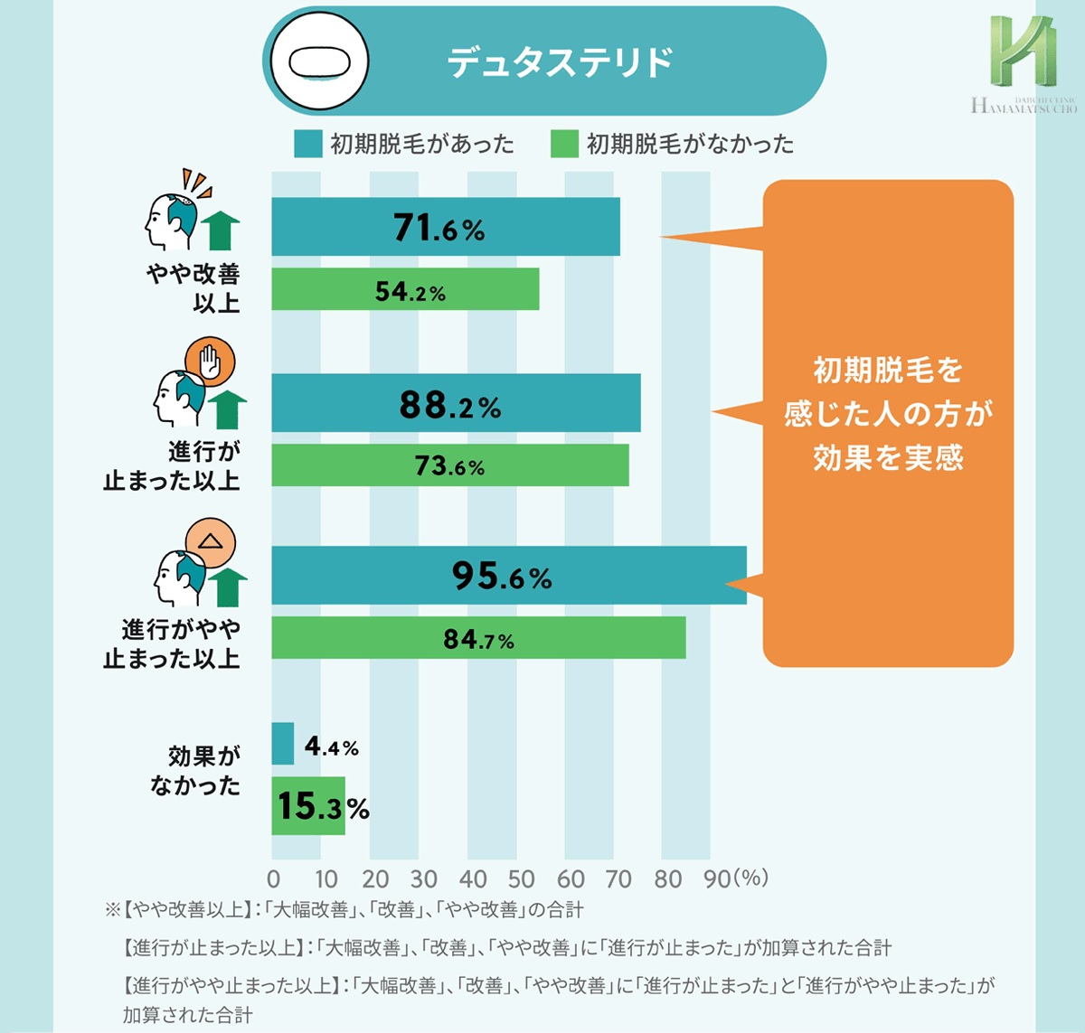 デュタステリド服用者の初期脱毛と治療効果