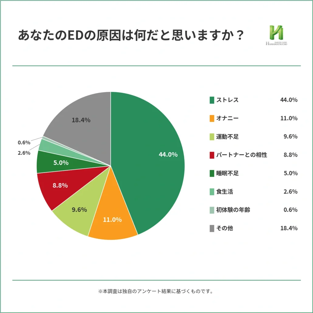 あなたのEDの原因は何だと思いますかという問いに対する回答割合を示した円グラフ。ストレスが44.0%で最多、その他18.4%、オナニー11.0%、運動不足9.6%、パートナーとの相性8.8%、睡眠不足5.0%、食生活2.6%、初体験の年齢0.6%の順。
