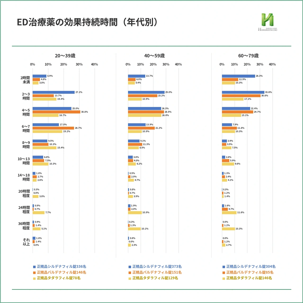 ED治療薬の効果持続時間を20〜39歳・40〜59歳・60〜79歳の年代別に比較した横棒グラフ。各年代で正規品シルデナフィル錠、正規品バルデナフィル錠、正規品タダラフィル錠の持続時間割合を示し、20〜39歳ではバルデナフィル錠の4〜5時間が30.8%、40〜59歳ではシルデナフィル錠の2〜3時間が29.0%、60〜79歳ではシルデナフィル錠の2〜3時間が33.6%で高い。タダラフィル錠は40〜59歳で24時間程度10.9%、36時間程度10.1%、60〜79歳で24時間程度11.6%、36時間程度10.3%と長時間帯の割合が比較的高い。