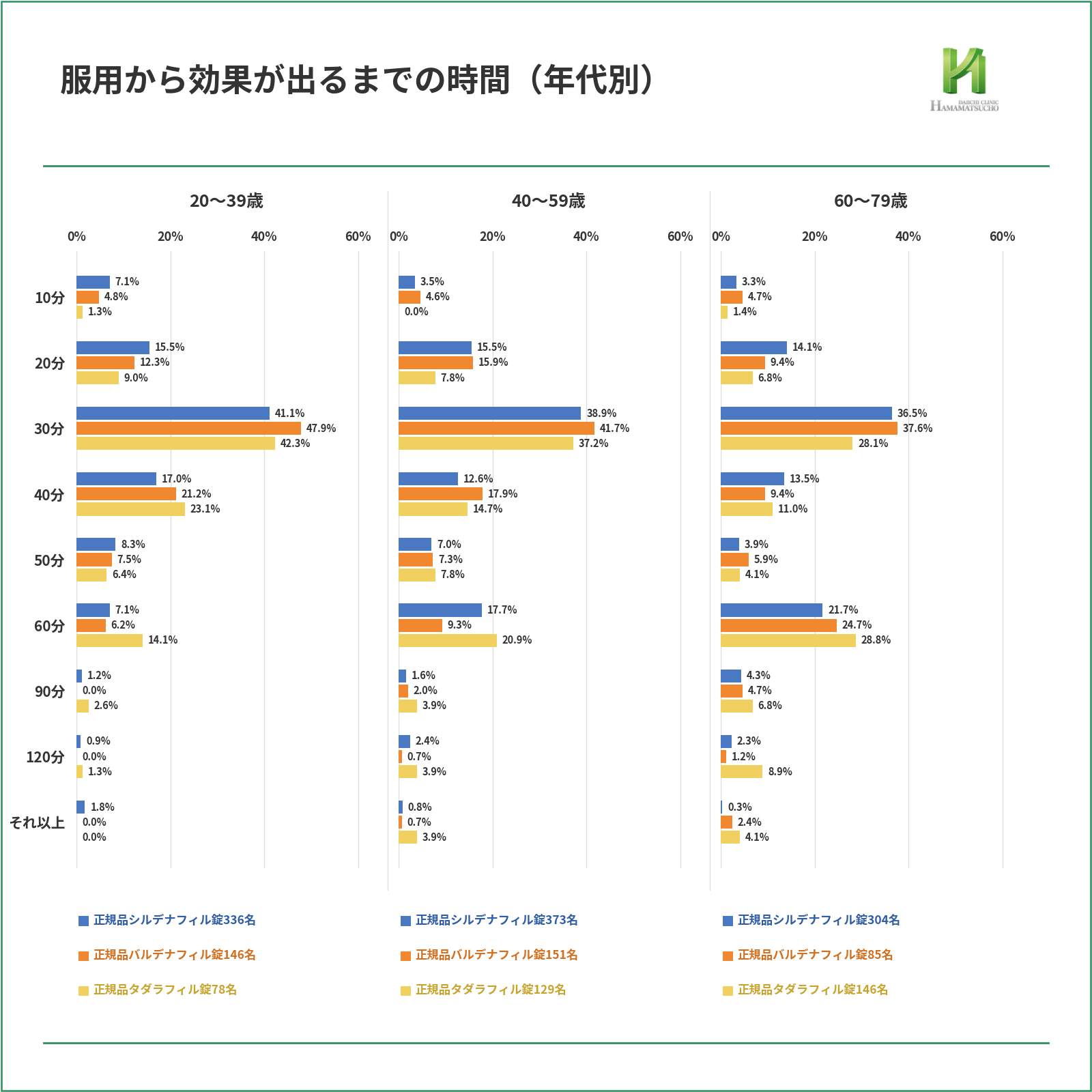 服用から効果が出るまでの時間を20〜39歳、40〜59歳、60〜79歳で、シルデナフィル、バルデナフィル、タダラフィルの3剤について比較した横棒グラフ。20〜39歳の30分は41.1%、47.9%、42.3%、40〜59歳の30分は38.9%、41.7%、37.2%、60〜79歳の30分は36.5%、37.6%、28.1%。各年代で30分が最も多く、60〜79歳では60分も21.7%、24.7%、28.8%と高い。