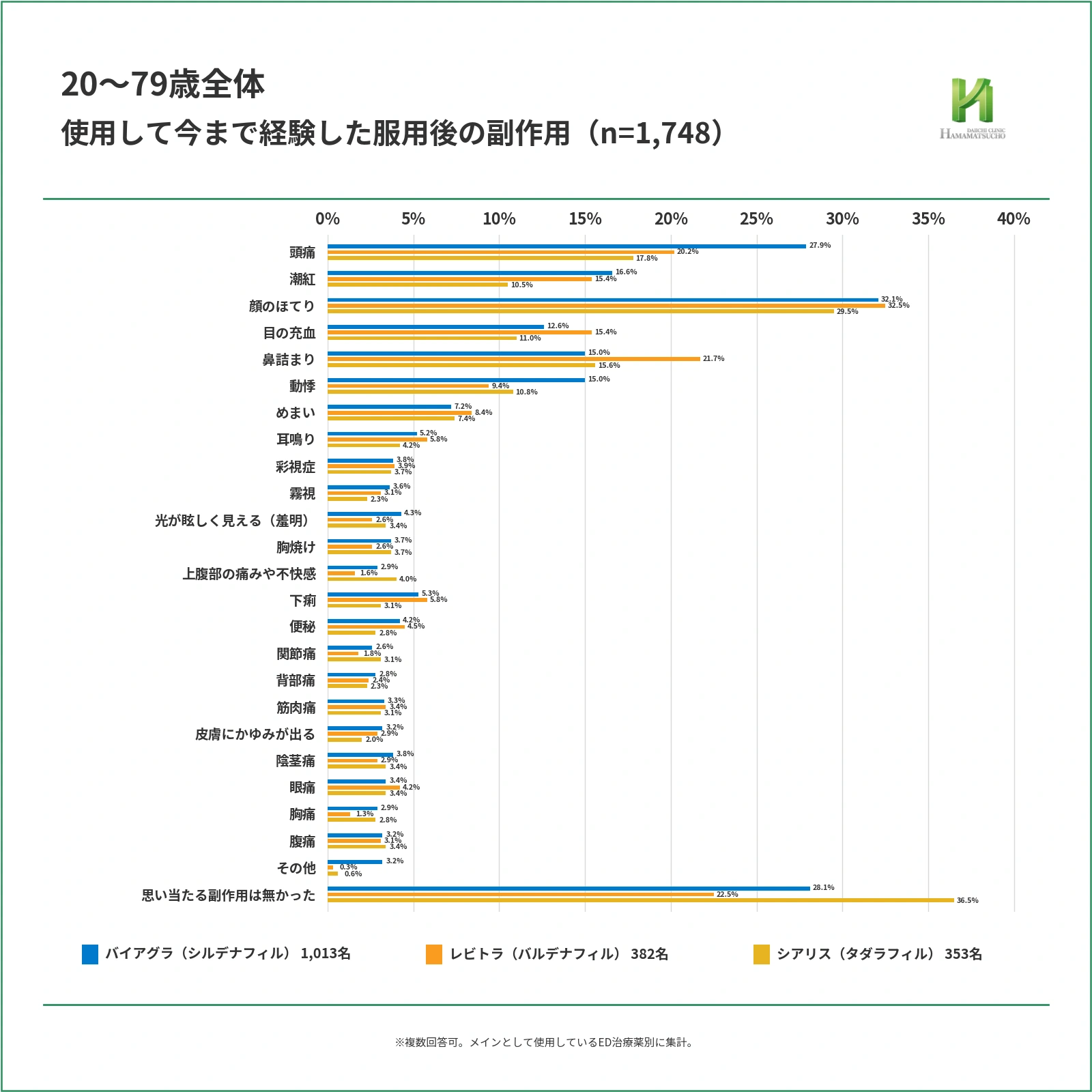 20〜79歳の1,748名について、使用して今まで経験した服用後の副作用を、バイアグラ・シルデナフィル1,013名、レビトラ・バルデナフィル382名、シアリス・タダラフィル353名で比較した横棒グラフ。顔のほてりは32.1%、32.5%、29.5%、頭痛は27.9%、20.2%、17.8%。思い当たる副作用は無かったは28.1%、22.5%、36.5%で、シアリス・タダラフィルが最も高い。