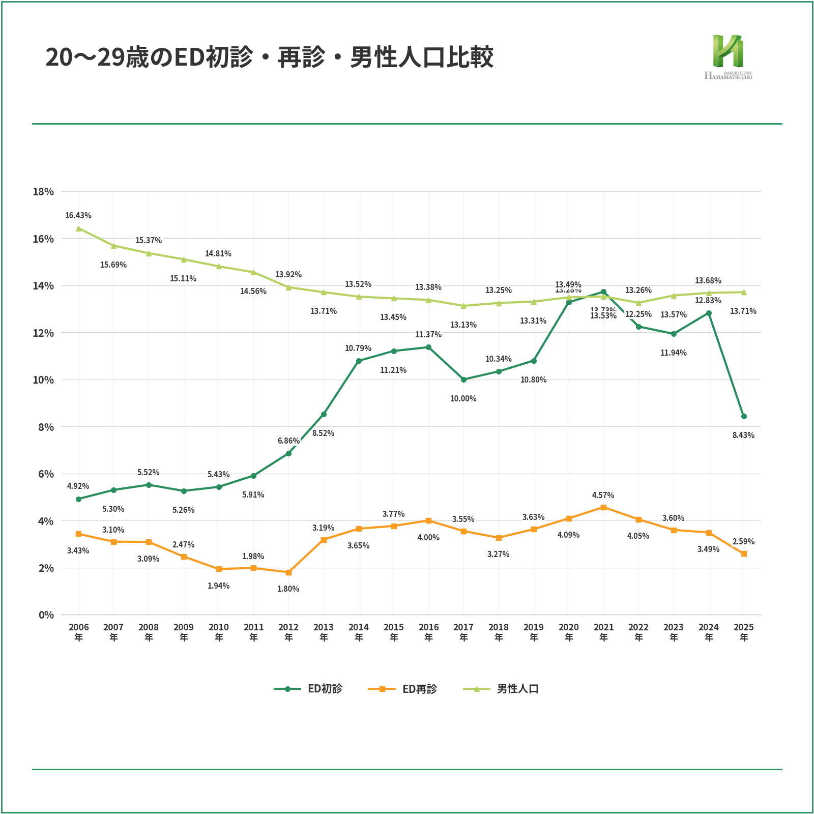 2006年から2025年までの20〜29歳におけるED初診、ED再診、男性人口の割合を比較した折れ線グラフ。ED初診は2006年4.92%から2021年13.73%まで上昇し、2025年は8.43%。ED再診は2006年3.43%、2021年4.57%、2025年2.59%。男性人口は2006年16.43%から2017年13.13%まで低下し、2025年は13.71%。