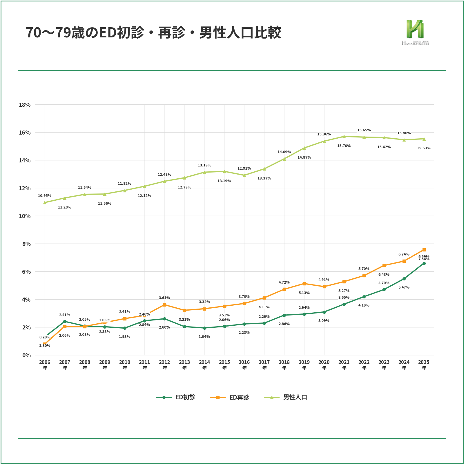 2006年から2025年までの70〜79歳におけるED初診、ED再診、男性人口の割合を比較した折れ線グラフ。ED初診は2006年1.30%から2025年6.59%へ上昇し、ED再診も0.79%から7.56%へ上昇。男性人口は2006年10.95%から2021年15.70%まで増え、2025年は15.53%。