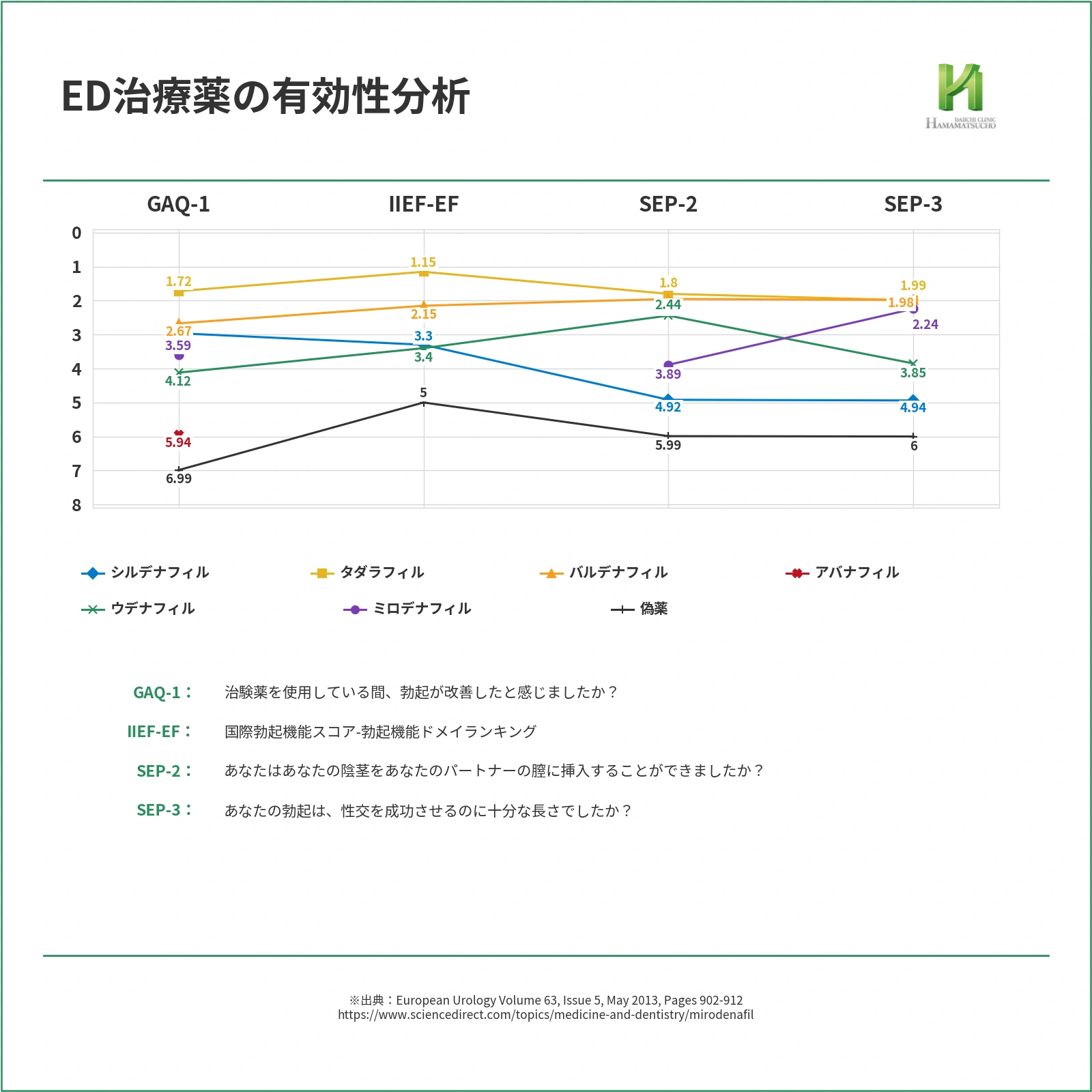 PDE5別のGAQランキング