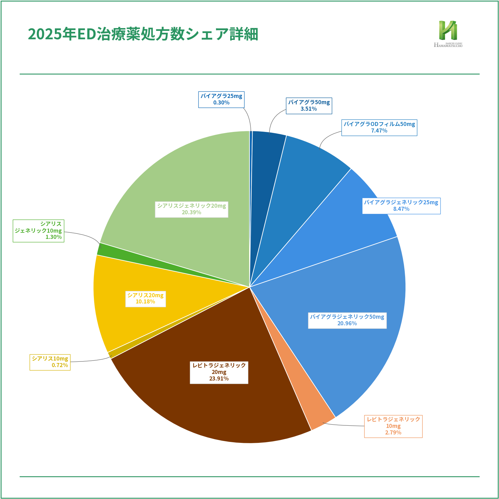 2025年ED治療薬処方数シェア詳細を示した円グラフ。バイアグラ系は青、レビトラ系はオレンジ・茶、シアリス系は黄・緑で色分けしている。最も高いのはレビトラジェネリック20mgの23.91%、次いでバイアグラジェネリック50mgの20.96%、シアリスジェネリック20mgの20.39%。