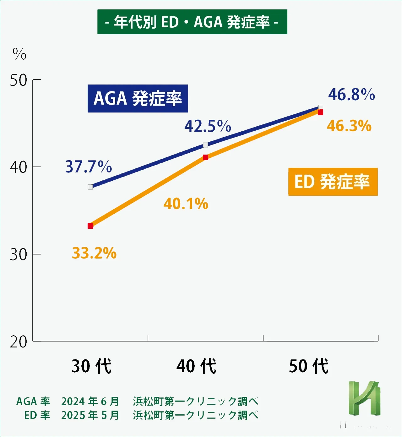 年齢別ED・AGA発症率