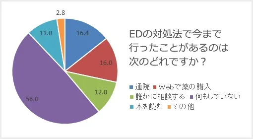 EDの対処法アンケート結果
