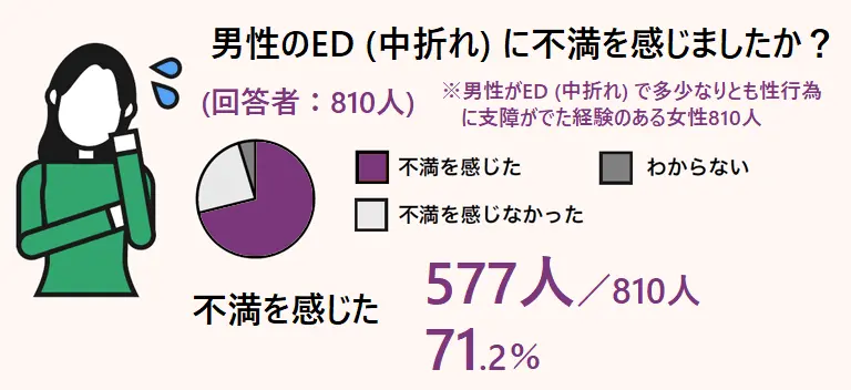 EDに不満を感じたか？