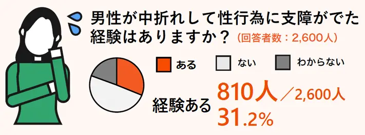 EDで支障が出た経験はあるか？