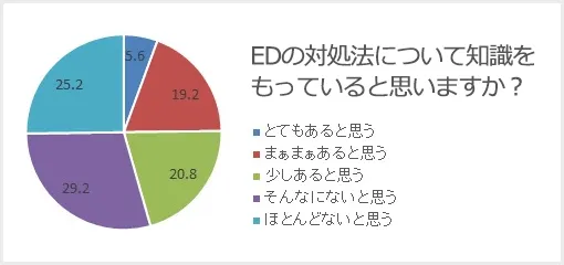 EDの知識に関する自己評価