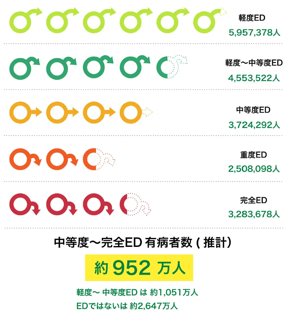 ED有病者数2022調査結果