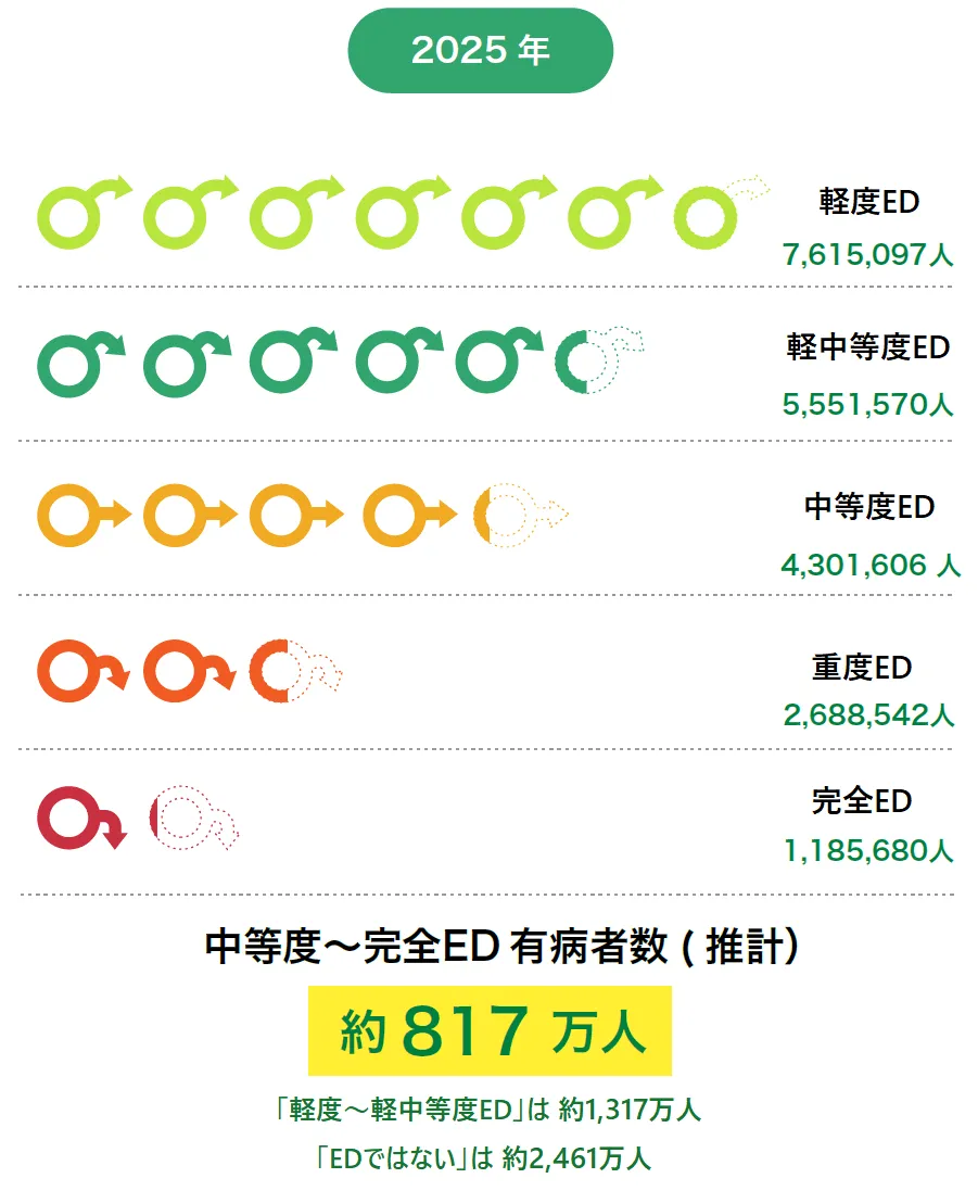 ED有病者数2025調査結果