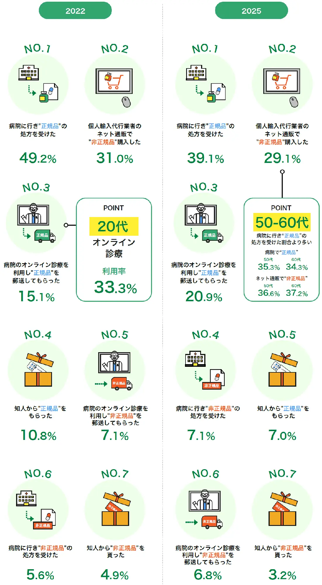 ED薬の入手経路ランキング2022年と2025年の比較
