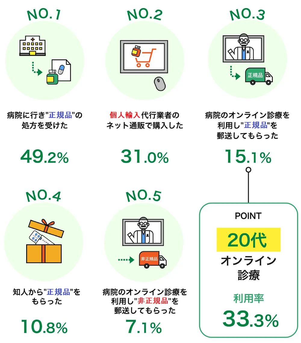 ED薬の入手経路ランキング