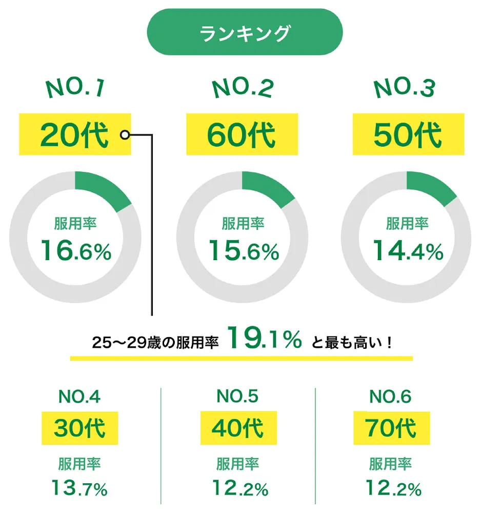 年代別のED治療薬使用経験率