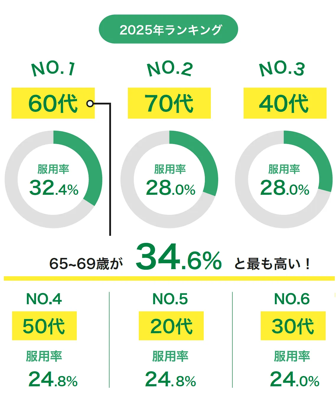 年代別のED治療薬使用経験率2025