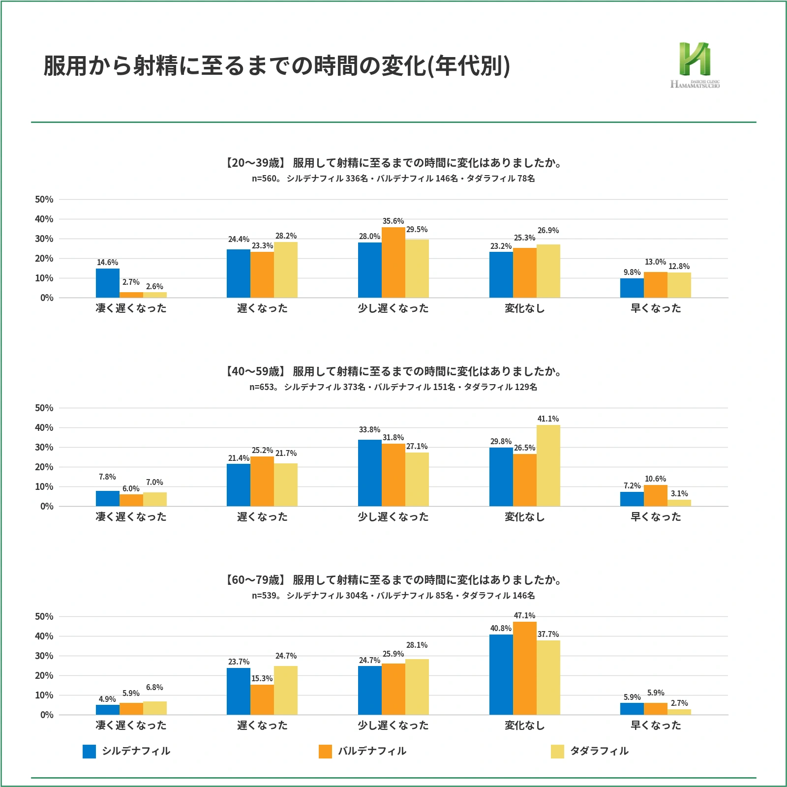 服用から射精に至るまでの時間の変化を20〜39歳、40〜59歳、60〜79歳で比較した集合棒グラフ。シルデナフィル、バルデナフィル、タダラフィルの3剤を比較しており、20〜39歳では「少し遅くなった」が28.0%、35.6%、29.5%。40〜59歳ではタダラフィルの「変化なし」が41.1%。60〜79歳では「変化なし」が40.8%、47.1%、37.7%で最も高い。