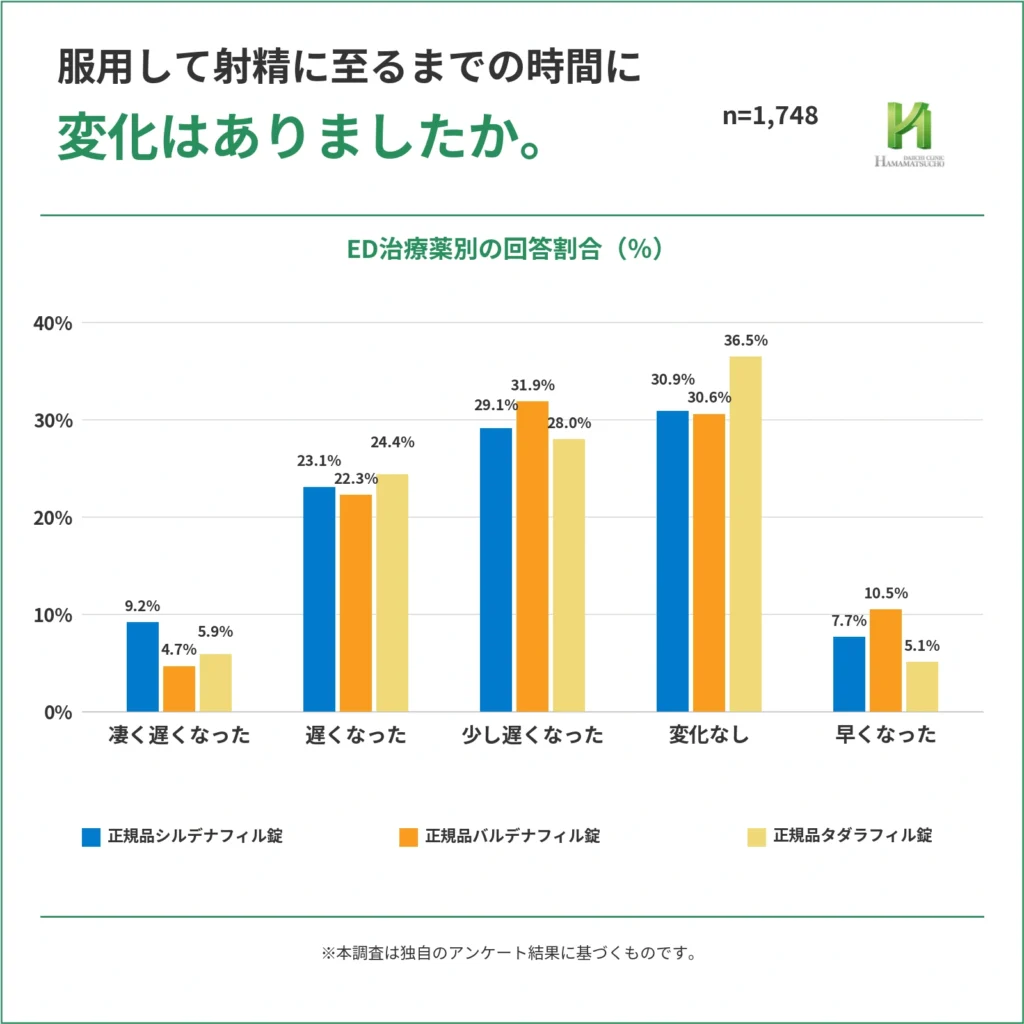 服用して射精に至るまでの時間の変化を、正規品シルデナフィル錠、正規品バルデナフィル錠、正規品タダラフィル錠で比較した棒グラフ。対象は1,748人。変化なしはそれぞれ30.9%、30.6%、36.5%で最も多く、少し遅くなったは29.1%、31.9%、28.0%。早くなったは7.7%、10.5%、5.1%、凄く遅くなったは9.2%、4.7%、5.9%となっている。