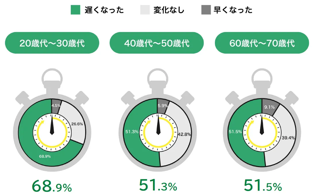 ED薬を服用した時の射精までの時間の変化