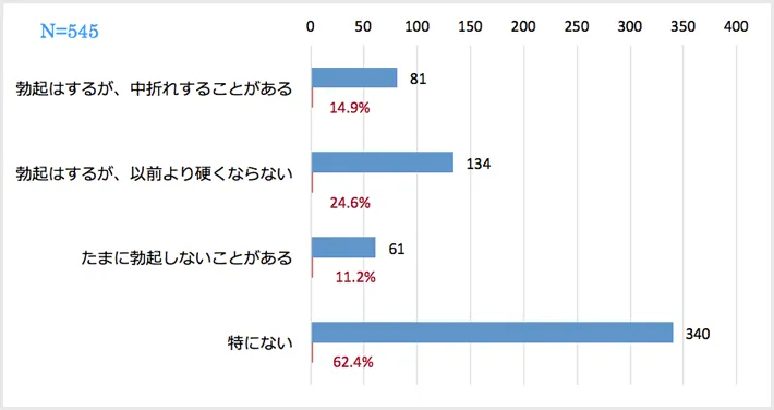 普段の性行為の時、該当する症状はありますか。