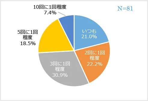 勃起はするが、中折れすることがある