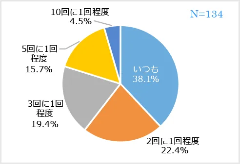 勃起はするが、以前より硬くならない