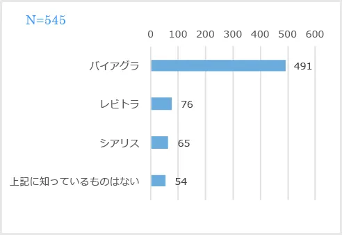 以下にあげるＥＤ治療薬を知っていますか。