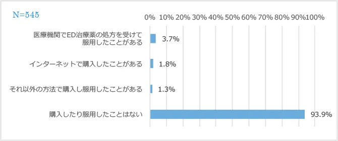 これまでＥＤ治療薬を購入し服用したことがありますか。