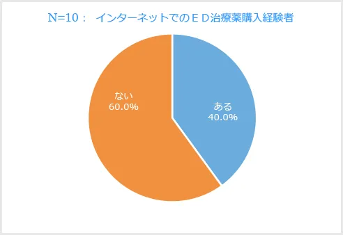 インターネットで購入したＥＤ治療薬を服用し、体調が悪くなったことがありますか。