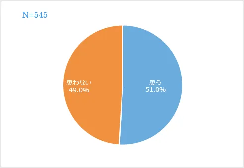 ＥＤになった場合、あなたは医療機関を受診したいと思いますか。