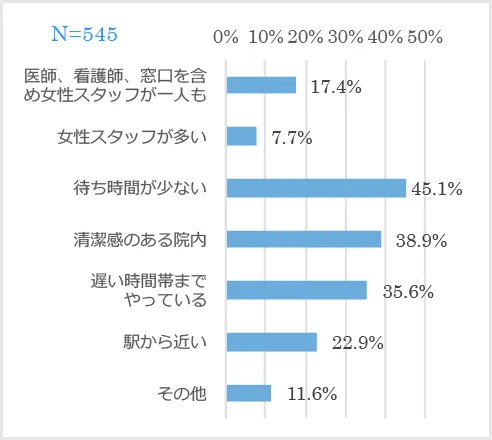 あなたがＥＤで医療機関を受診する際、医師や看護師、設備や対応等、病院側に求めることはどんなことですか。