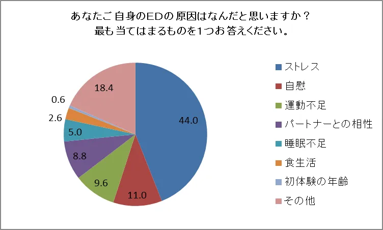 自己分析によるEDの原因