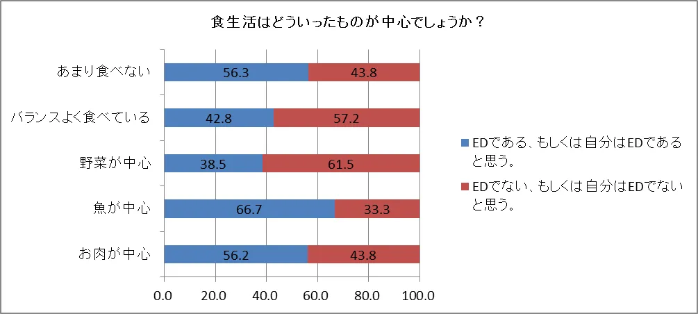 中心となる食生活