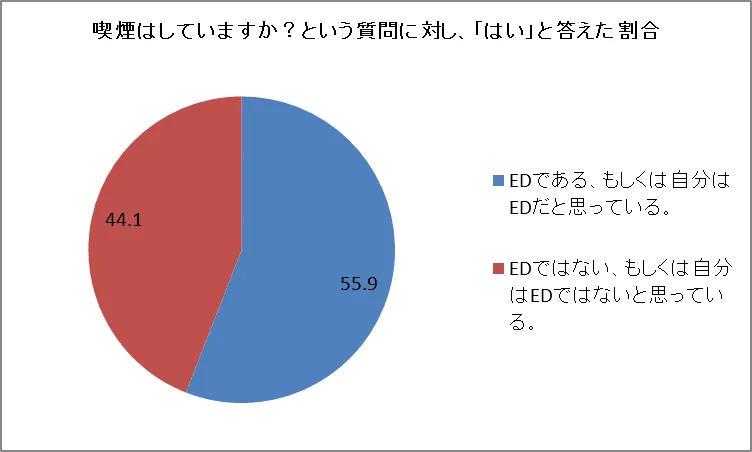 喫煙の有無とED自覚