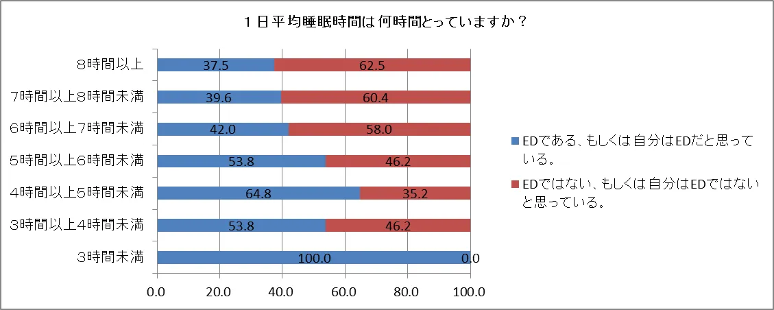 1日平均睡眠時間
