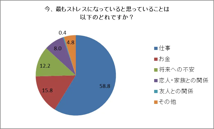 ストレスの要因