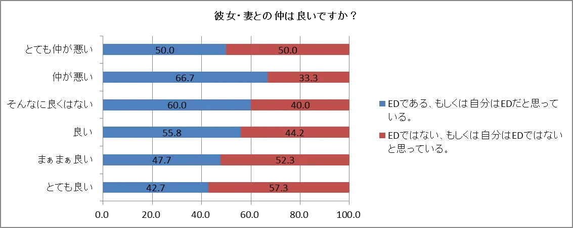 パートナーとの仲の良さ