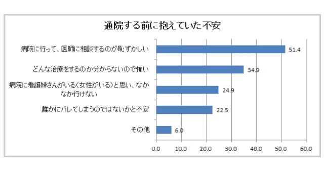 通院する前に抱えていた不安