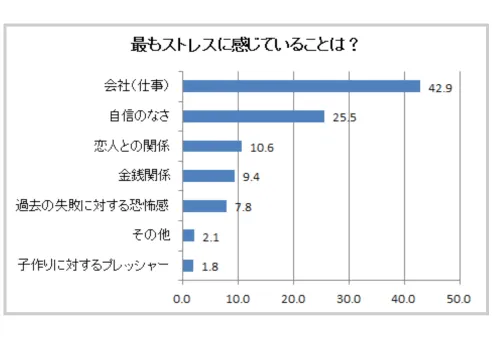 最もストレスに感じていることは?