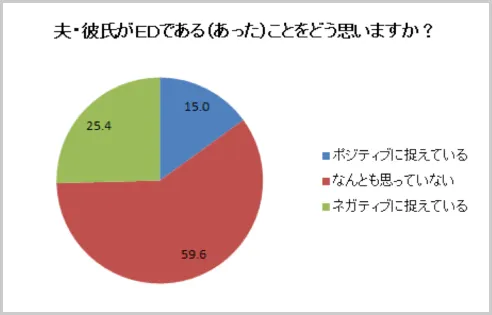 夫・彼氏が ED である(あった)ことをどう思いますか?