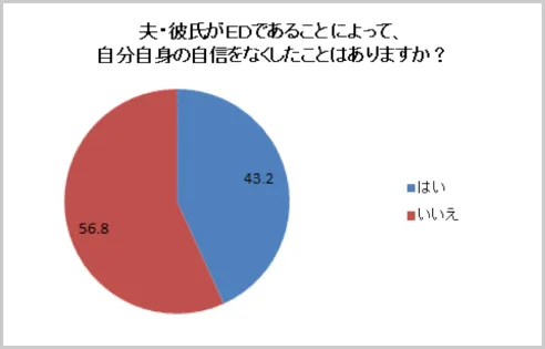 夫・彼氏が ED であることによって、自分自身の自信をなくしたことはありますか?