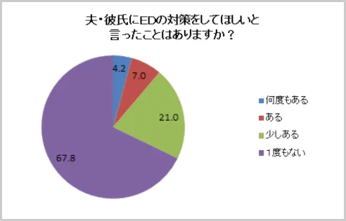 夫・彼氏が ED の対策をしてほしいと言ったことはありますか?