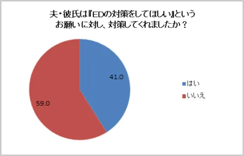 夫・彼氏は「ED の対策をしてほしい」というお願いに対し、対策してくれましたか?