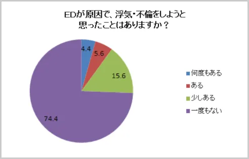 ED が原因で浮気・不倫をしようと思ったことはありますか?