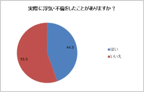 実際に浮気・不倫をしたことがありますか?