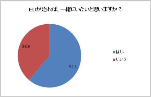 ED が治れば、一緒にいたいと思いますか?