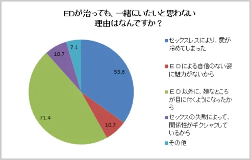 ED が治っても、一緒にいたいと思わない理由はなんですか?