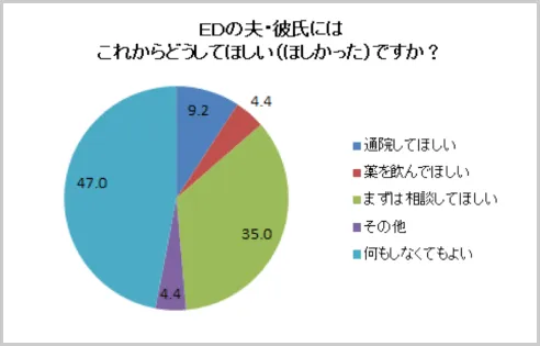 ED の夫や彼氏にはこれからどうしてほしい(ほしかった)ですか?