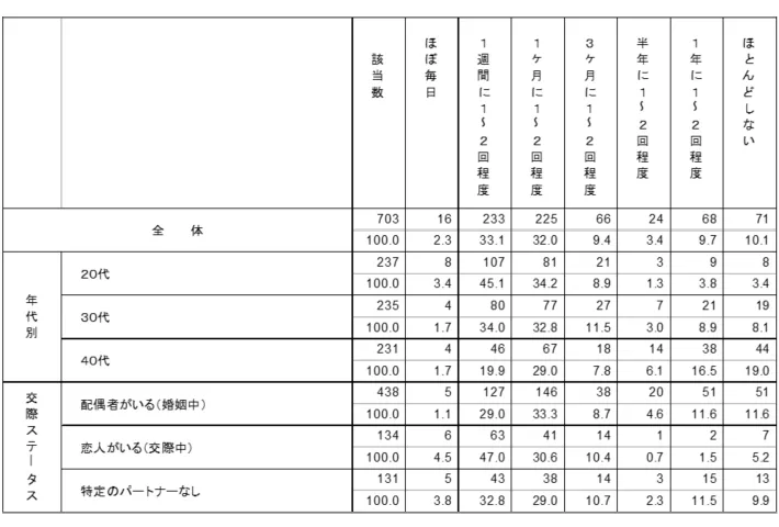 あなたの理想的なセックスの頻度を教えてください。グラフ2
