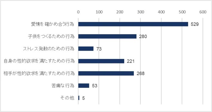 あなたにとって、セックスとはどんな行為ですか。グラフ1